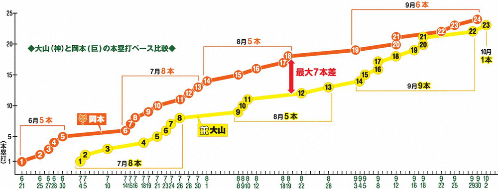 阪神・大山と巨人・岡本の本塁打ペース比較表