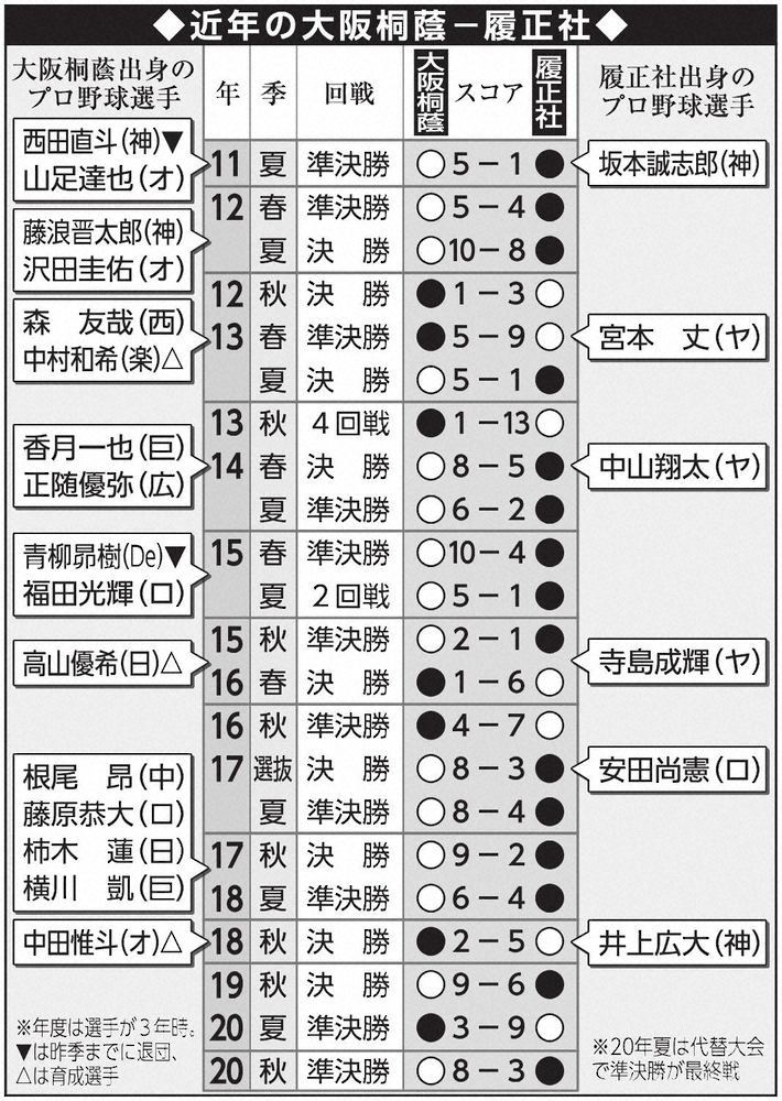 【画像・写真】“スター軍団”大阪桐蔭　宿敵・履正社を圧倒　ドラフト候補の池田が4安打、今大会は打率7割超