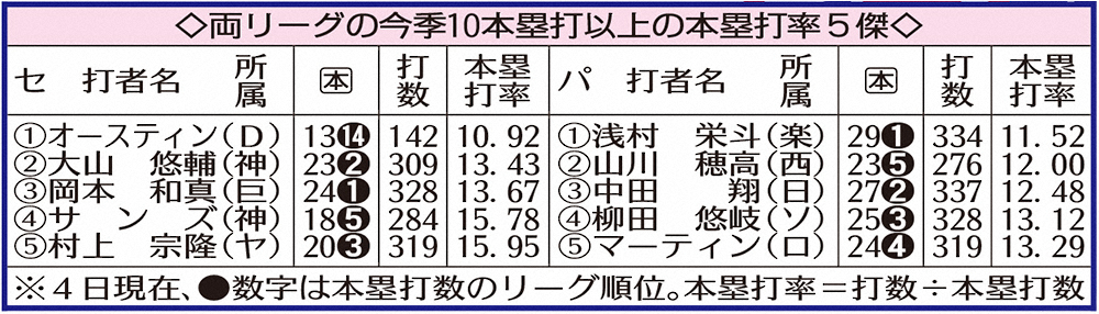 【画像・写真】DeNA・オースティン　来日初の1試合3発！6打点大暴れ！連敗4で止めた