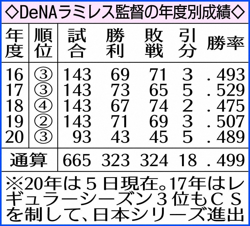【画像・写真】DeNA　ラミレス監督退任へ　後任に「ハマの番長」三浦2軍監督最有力！