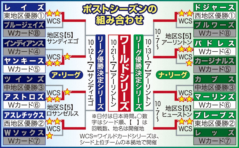 【画像・写真】マー君　8日第3戦先発!地区シリーズ初戦圧勝、3連勝で決める!