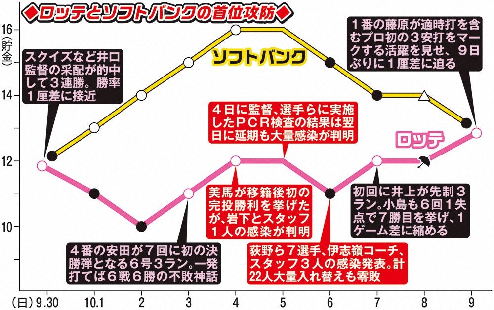 【画像・写真】ロッテとソフトバンクの首位攻防