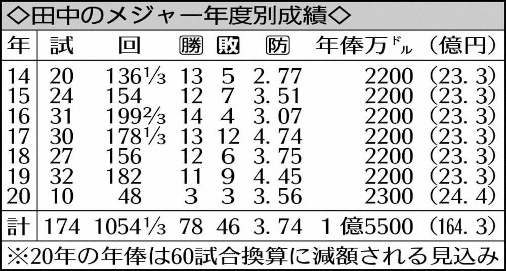 田中のメジャー年度別成績