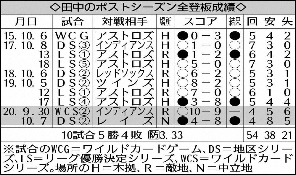 田中のポストシーズン全登板成績