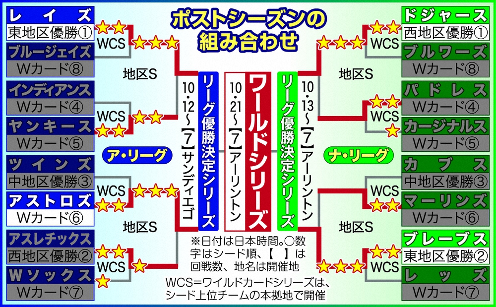 【画像・写真】レイズ・筒香　出番なしも笑顔　12年ぶりリーグ優勝決定S進出　日本人選手で唯一