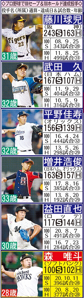 【画像・写真】ソフトバンク・森　史上6人目、最年少で100セーブ＆ホールド到達！同一年W達成は史上初