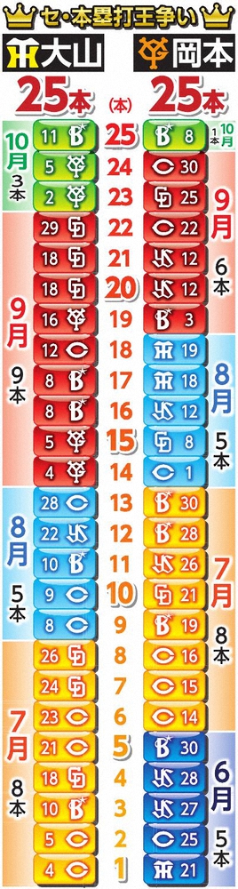 【画像・写真】し烈な本塁打王争いをデータで比較　第1打席に強い大山　本拠地で量産する岡本