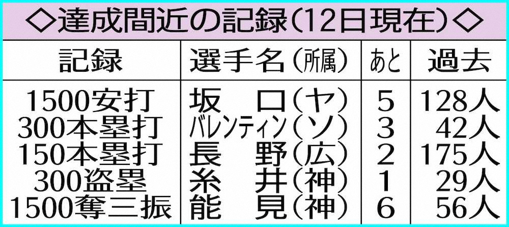 【画像・写真】ロッテ・マーティン　外国人外野手でパ史上初の“優勝＆最多補殺＆20発”なるか