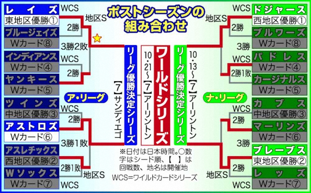 【画像・写真】レイズ続投で先勝　筒香出番なしも次戦右投手でスタメン期待