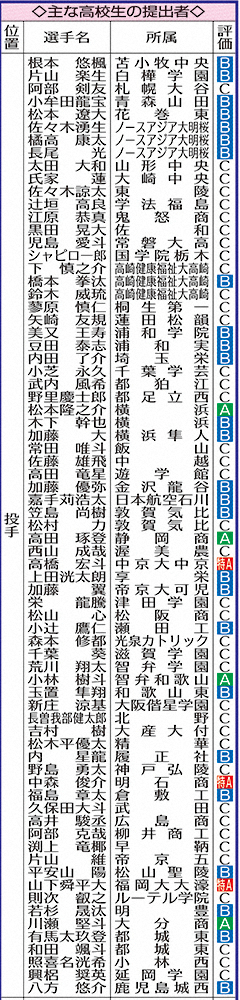 【画像・写真】プロ志望届提出締め切り　高校・大学ともに過去最多！早大・早川、中京大中京・高橋、明石商・中森ら