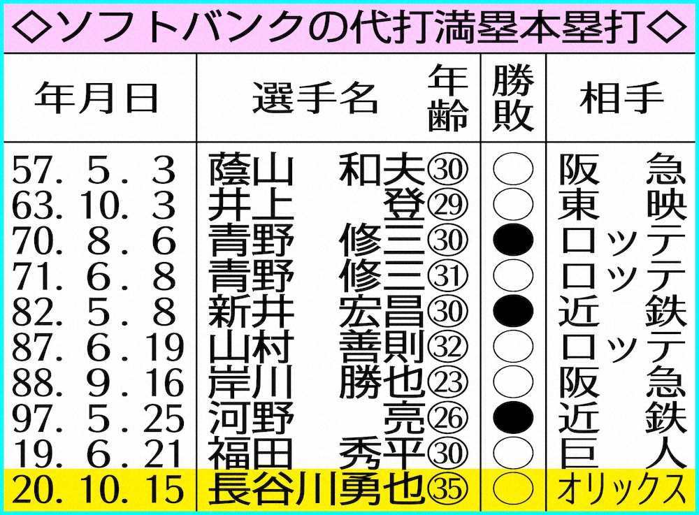 【画像・写真】ソフトB・長谷川　コロナ復帰から11試合目、初代打満塁弾！「最高の結果になってくれた」