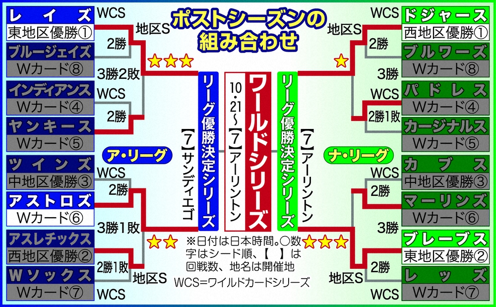 【画像・写真】アストロズ　PS史上初の先頭弾＆サヨナラ弾!3連敗“崖っぷち”から2連勝