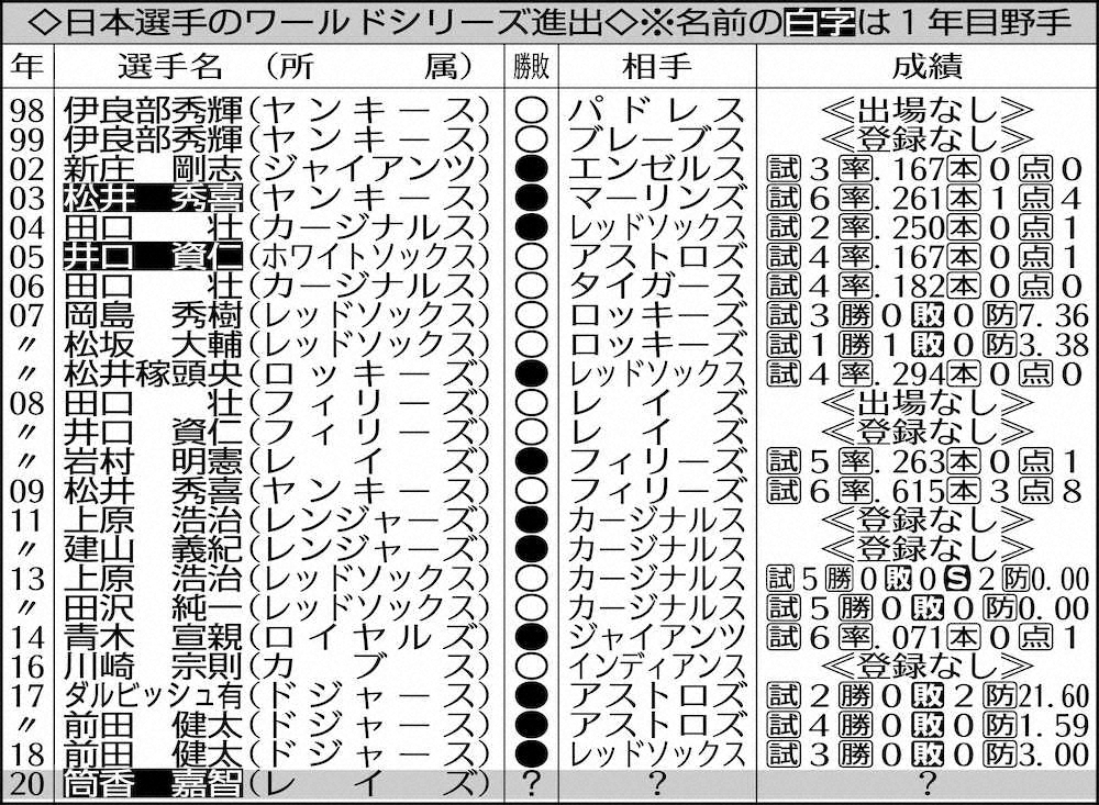 【画像・写真】レイズ・筒香　出番なしも日本人1年目野手3人目のWS進出！アロザレーナ初回2ランでMVP