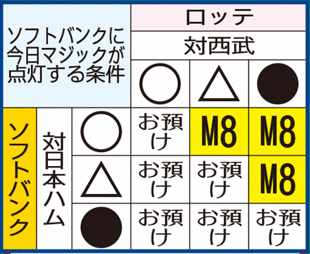 【画像・写真】ソフトバンク　21日、エース千賀でM点灯だ！「余計な走者を出さず、ストライク先行で」