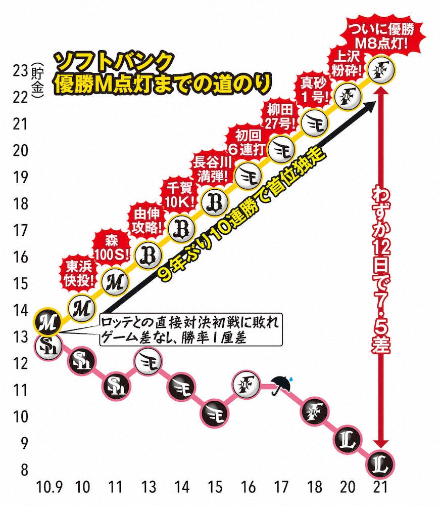 【画像・写真】ソフトB　9年ぶり10連勝でM「8」点灯!千賀、9勝目で5年連続2桁勝利に王手