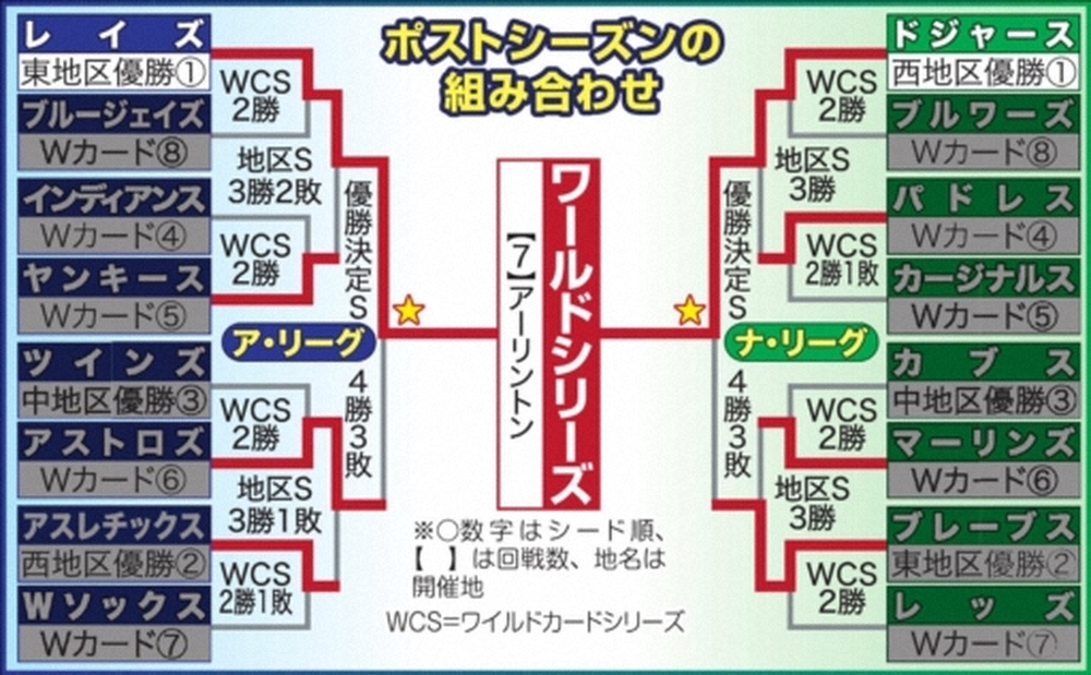 【画像・写真】レイズ筒香　WS出場意欲「最高の舞台で勝利に貢献を」　指揮官は期待「相手次第で先発もある」