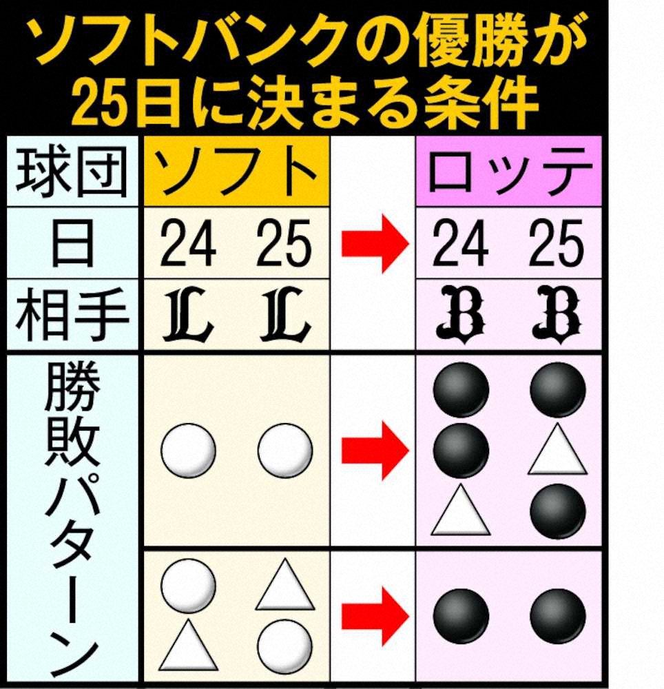 【画像・写真】ソフトバンク12連勝でM4 25日にも3年ぶりV!石川　7回1失点で千賀と並ぶ9勝目