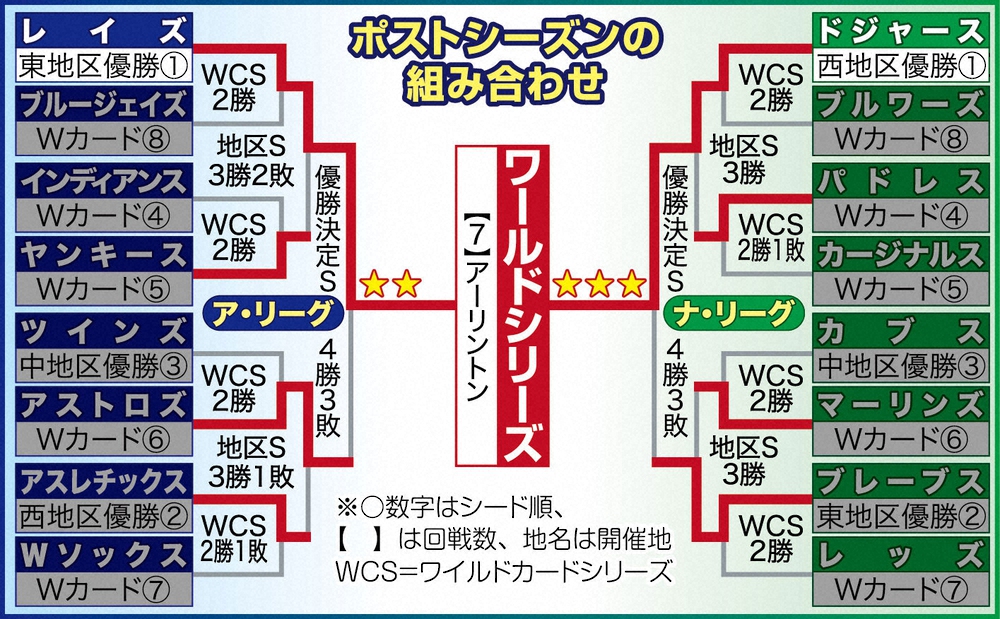 【画像・写真】レイズ崖っぷち3敗目　筒香3戦連続代打出場も　左飛でWS初安打お預け