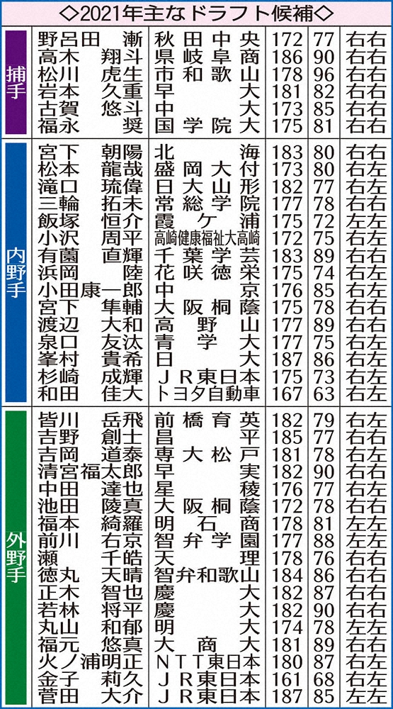 【画像・写真】来年ドラフト候補は? 大阪桐蔭・関戸、高知・森木…150キロ超の剛腕目白押し!