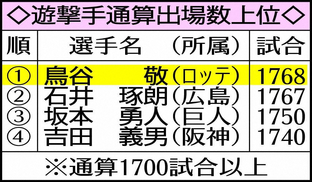 【画像・写真】ロッテ・鳥谷　石井琢朗超え歴代単独1位　遊撃手で通算1768試合出場「うれしく思う」