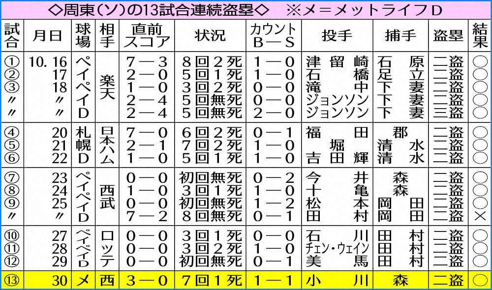 【画像・写真】ソフトB・周東“世界記録”だ13試合連続盗塁　メジャー「12」を51年ぶり抜き去った