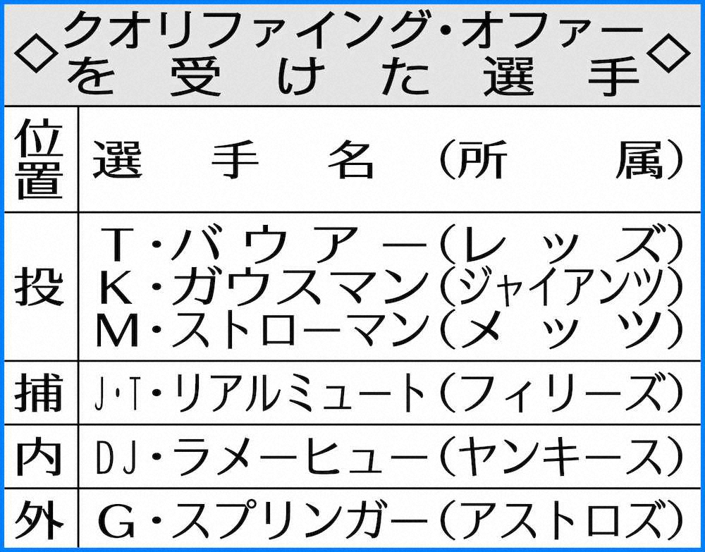 【画像・写真】コロナ禍でQO提示4人減　レッズ・バウアーら6選手