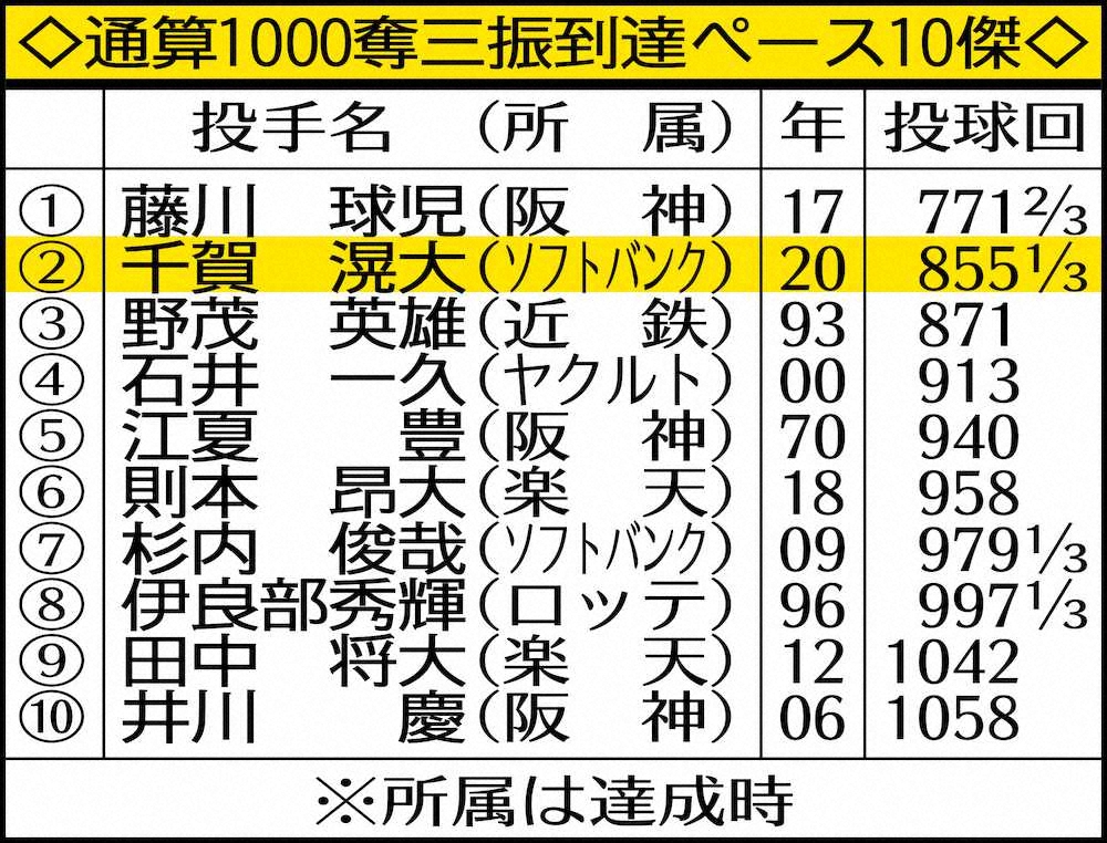 【画像・写真】ソフトB・千賀　野茂超えパ最速通算1000K　「出来過ぎ」8回9K零封で3冠も見えた