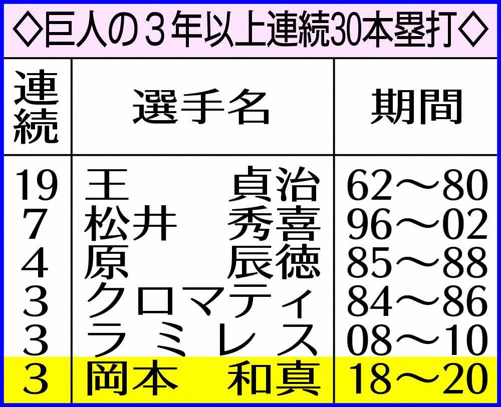 【画像・写真】巨人・岡本　生え抜き3年以上連続30発は松井以来18年ぶり　右打者打撃2冠ならミスター以来57年ぶり