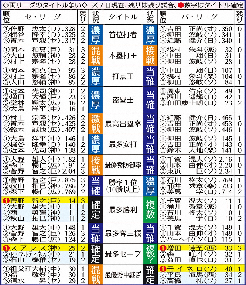 【画像・写真】ヤクルト・村上　岡本に負けん！2打席連発3差追走