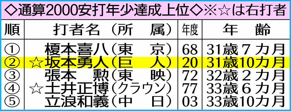 【画像・写真】巨人・坂本　右打者史上最年少2000安打！川上以来64年ぶり記念日猛打賞も