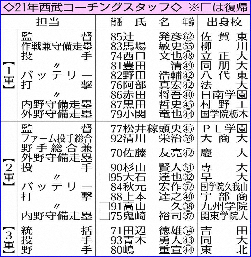 【画像・写真】西武　来季組閣発表　配置転換はバッテリーコーチのみ