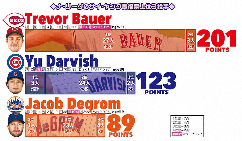 【画像・写真】カブス・ダルビッシュ　勝利数以外のデータ重視されサイ・ヤング賞2位も「来年もドキドキできるように」