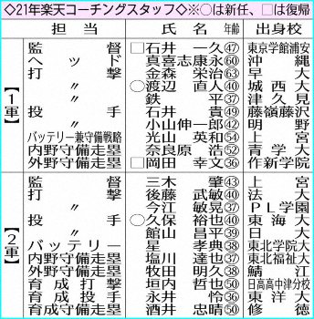 楽天の歴代監督 スポニチ Sponichi Annex 野球