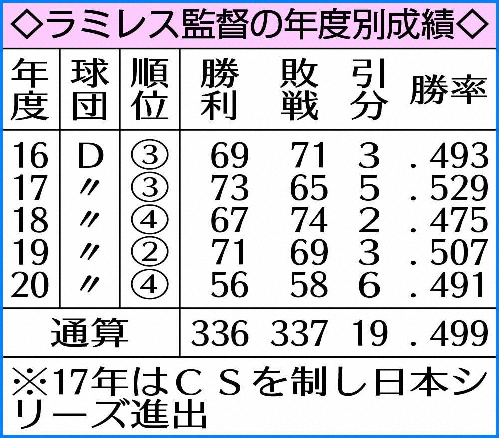 【画像・写真】DeNA・ラミレス監督「一切悔いはない」白星で5年間の監督生活最終戦飾る　“同志”原監督と抱擁も