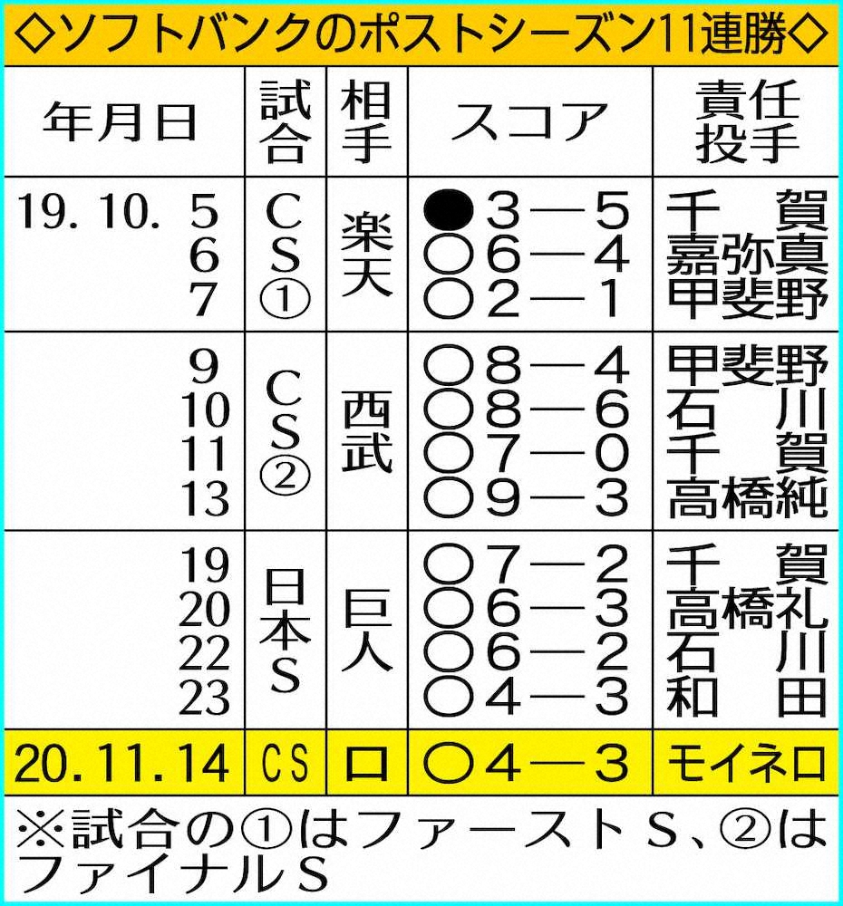 【画像・写真】ソフトバンク　ポストシーズン11連勝　無傷の王手で突破率100％！