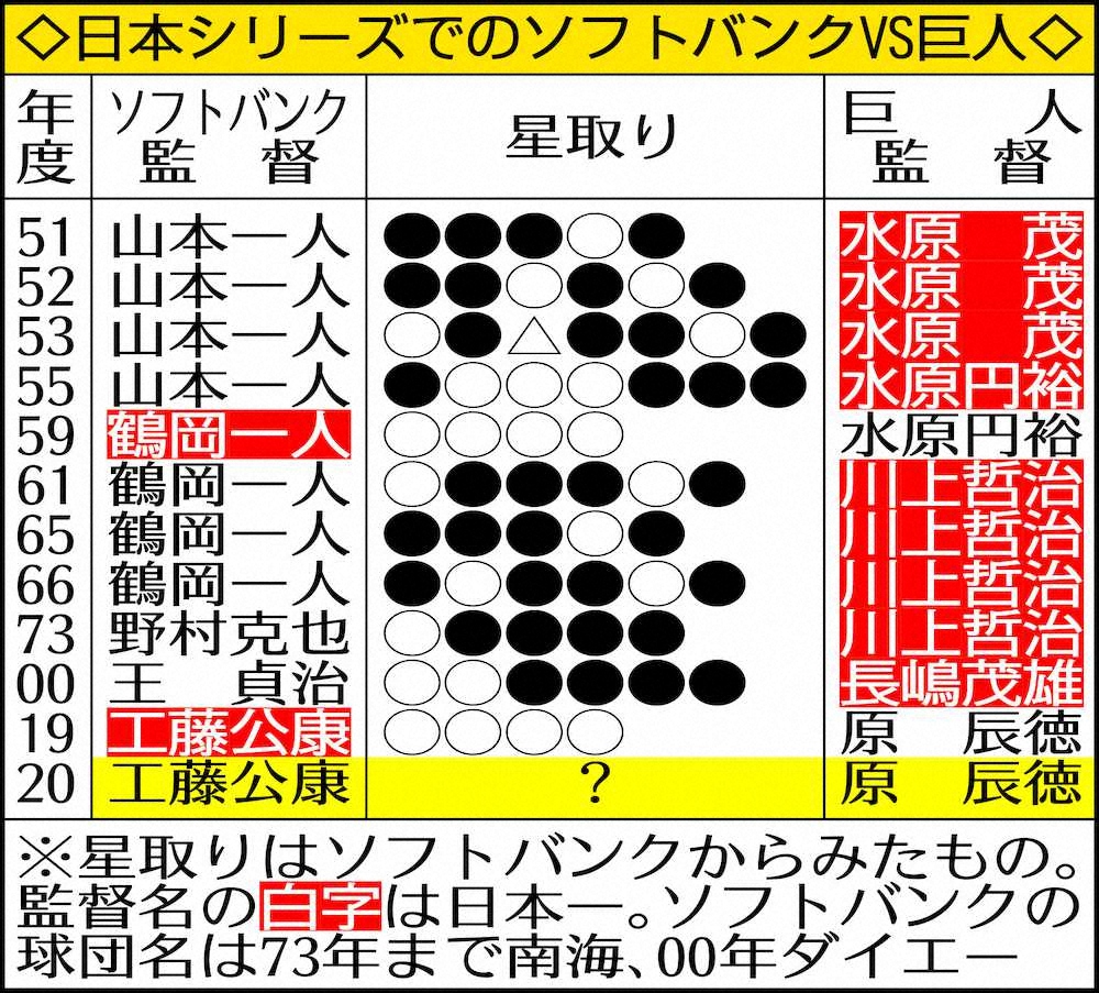 【画像・写真】原巨人、日本S開幕3日前に現地入り　 昨年4連敗の反省生かしソフトB“丸裸”に!