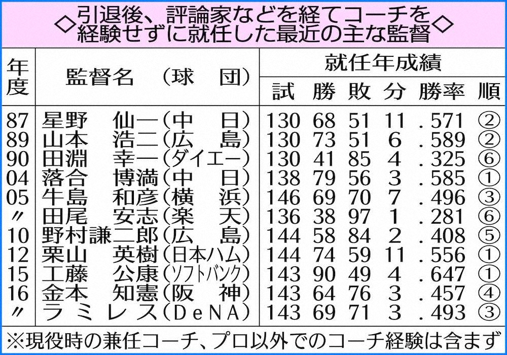 【画像・写真】楽天・石井全権新指揮官“常識”覆す「ニューノーマル」で船出
