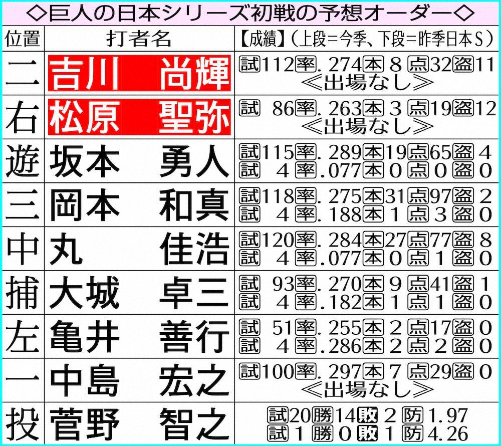 【画像・写真】巨人・原監督　「ナオマツ」に日本シリーズ1、2番託す！「十分戦えるだけの力はある」