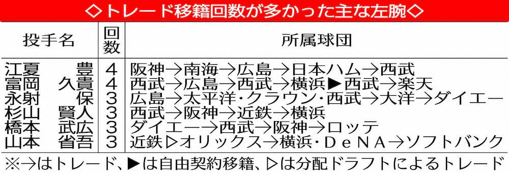 【画像・写真】日本ハム・吉川、西武へトレード　移籍多い貴重な左腕、江夏は4度