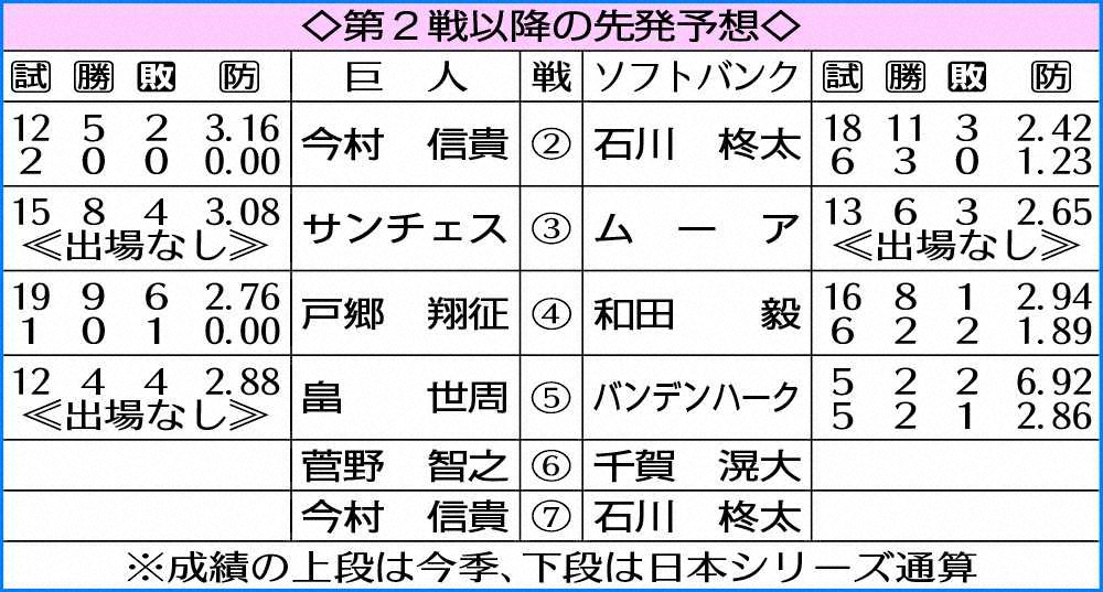 日本シリーズ第2戦以降の先発予想 スポニチ Sponichi Annex 野球