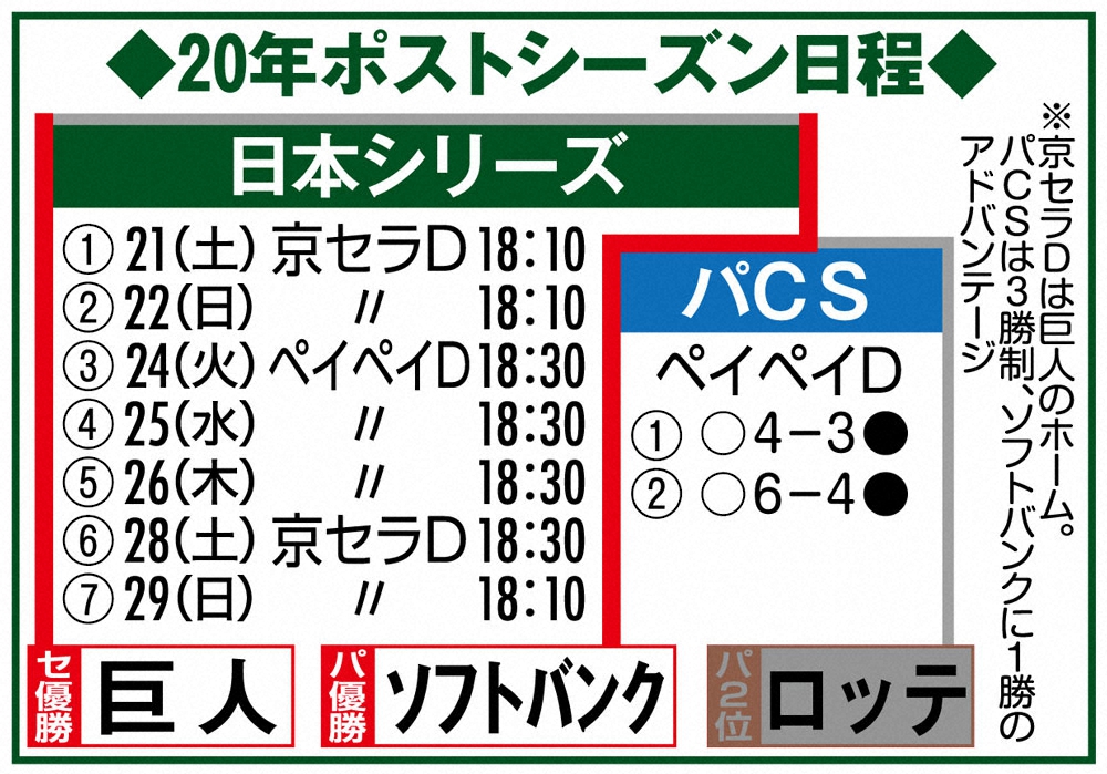 日本シリーズ第2戦以降の先発予想 スポニチ Sponichi Annex 野球