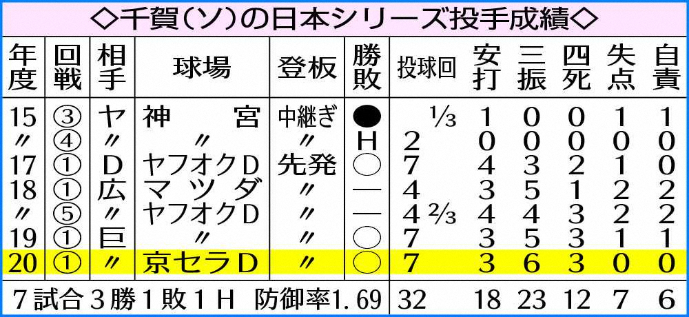 ソフトバンク・千賀の日本シリーズ投手成績