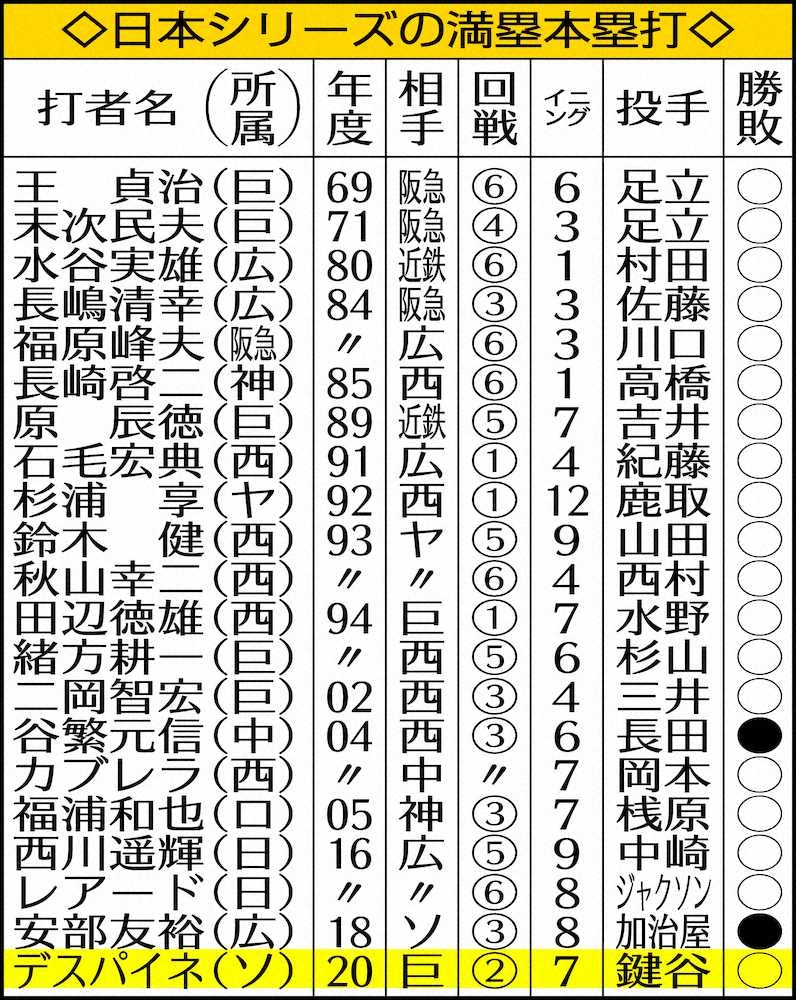 【画像・写真】メモリアル3発でソフトB10連勝　甲斐9番で67年ぶり、グラ最速タイ5号、デスパ球団初満弾