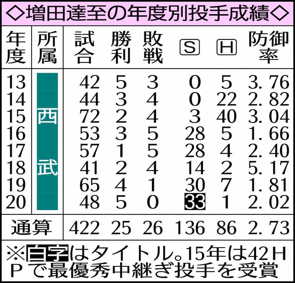 【画像・写真】西武　FA権行使視野の“守護神”増田に4年12億円提示　残留へ最大限の誠意