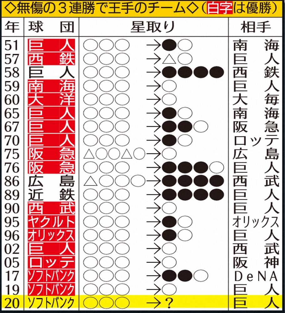 【画像・写真】ソフトバンク3連勝王手でV率は84％　史上初2年連続無傷4連勝なるか？