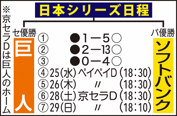 【画像・写真】日本シリーズ第4戦　ソフト4連勝日本一か　崖っ縁の巨人逆襲なるか　名誉・不名誉記録に注目