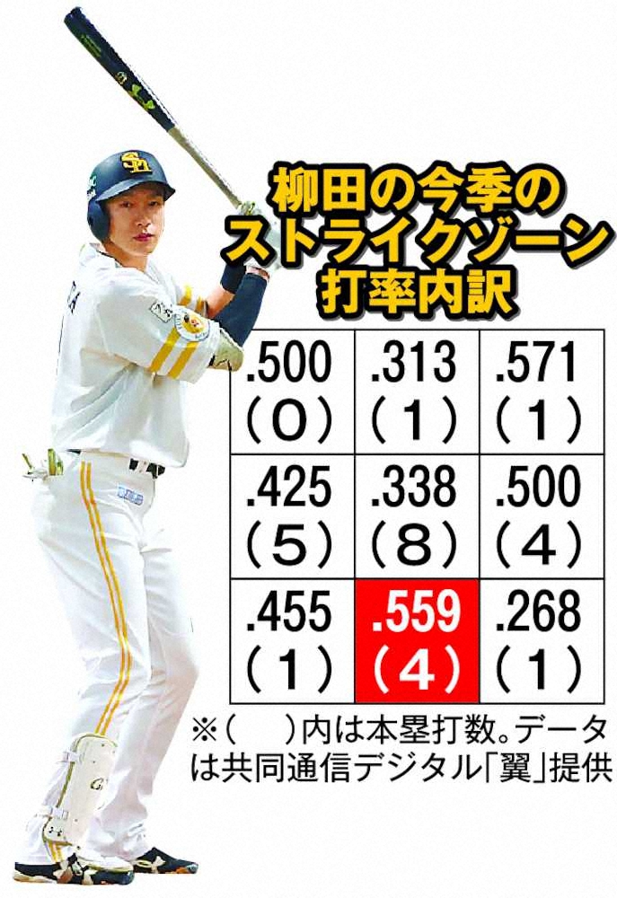 【画像・写真】東尾修氏　ソフトBはスイングに迷いなし　追い込まれるまで強振傾向