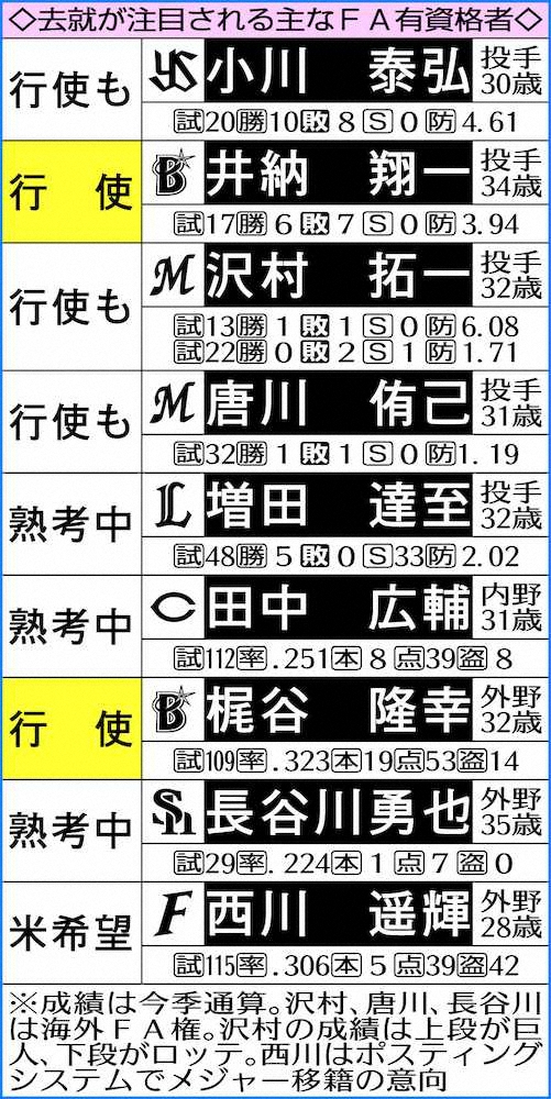 【画像・写真】DeNA・梶谷　巨人“大本命”　FA申請「より成長できるように」
