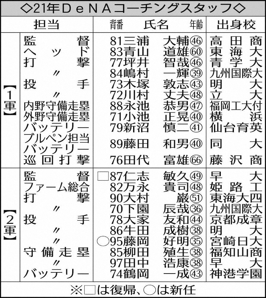 【画像・写真】DeNA、来季コーチングスタッフ発表　仁志氏が2軍監督就任　12年ぶりチーム復帰