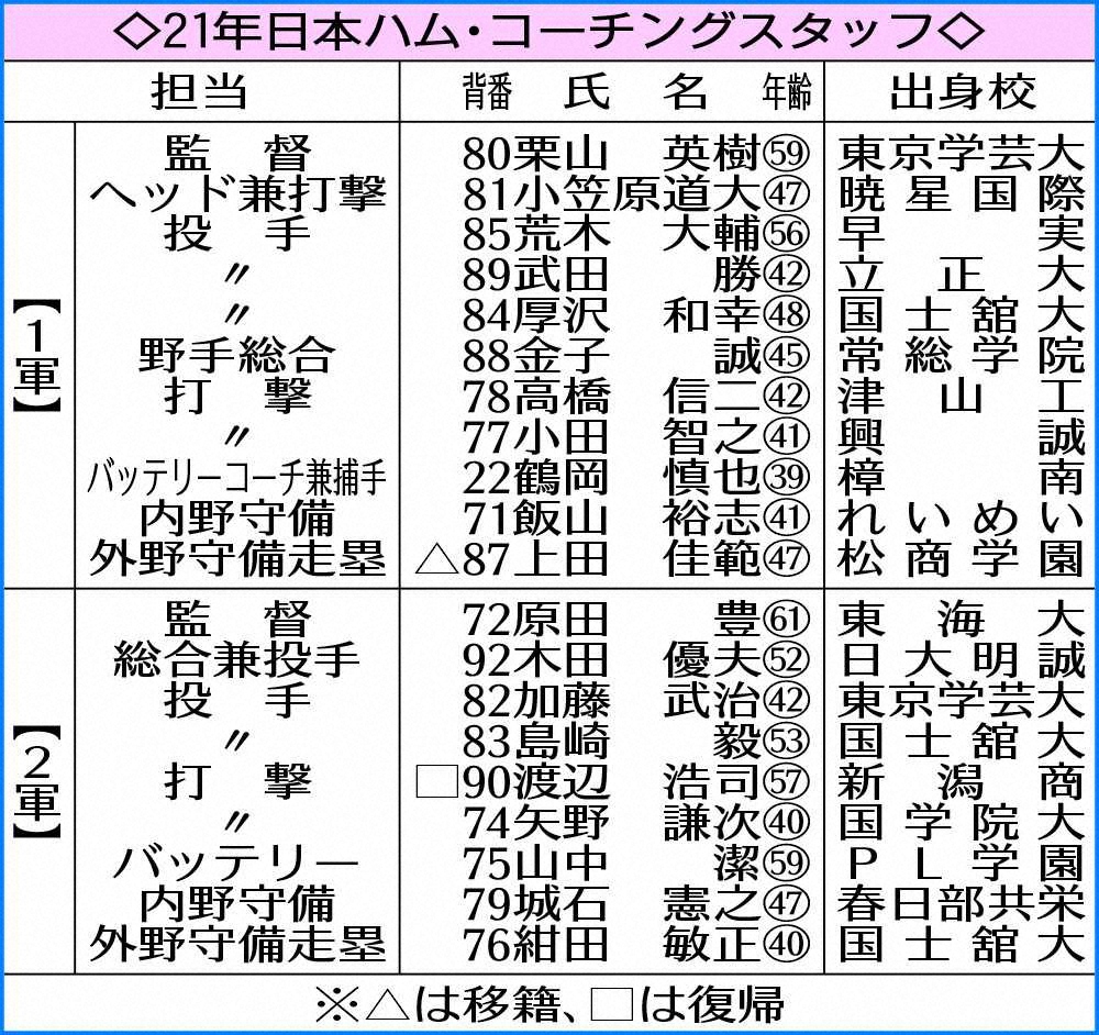 【画像・写真】日本ハム、来季首脳陣発表　荒木2軍監督が1軍投手コーチに就任